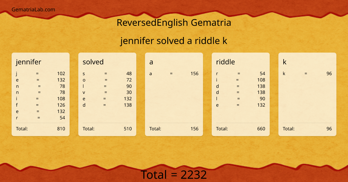 jennifer solved a riddle k in reversedEnglish Gematria
